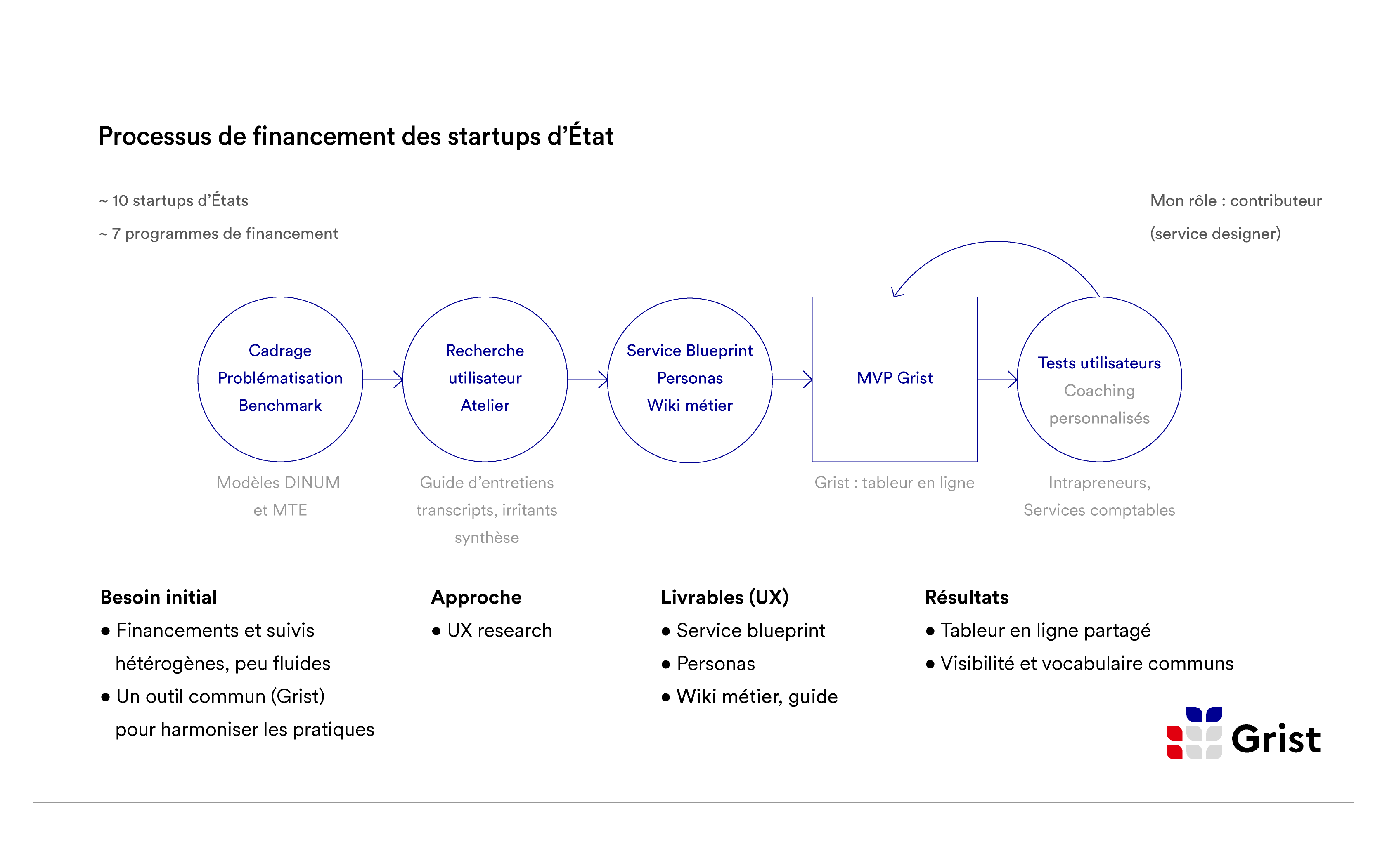 approche-ruche-numérique-processus-de-financement-agriculture