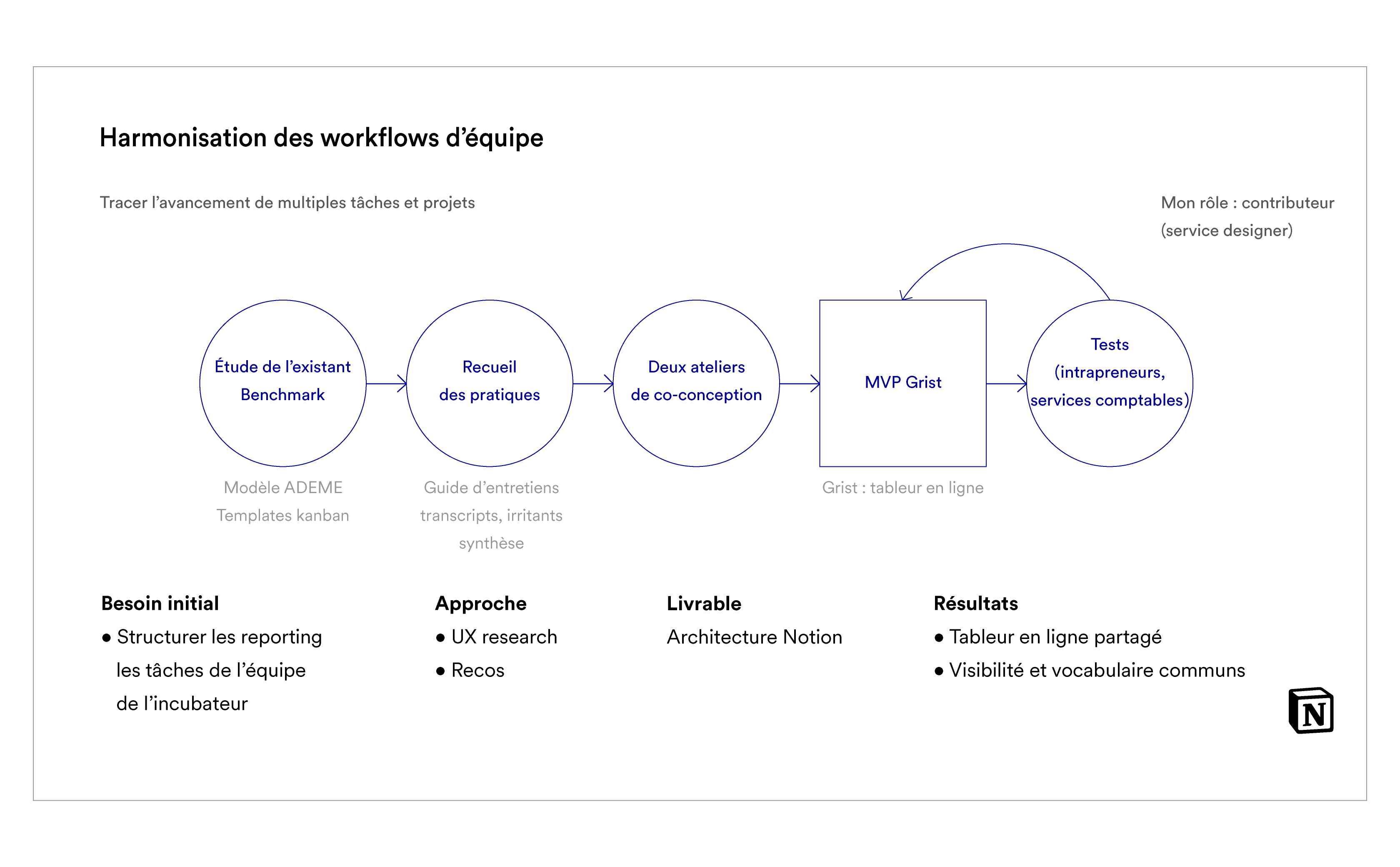 approche-ruche-numérique-workflow-notion-agriculture
